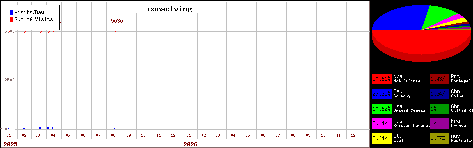 consolving counter page statistic