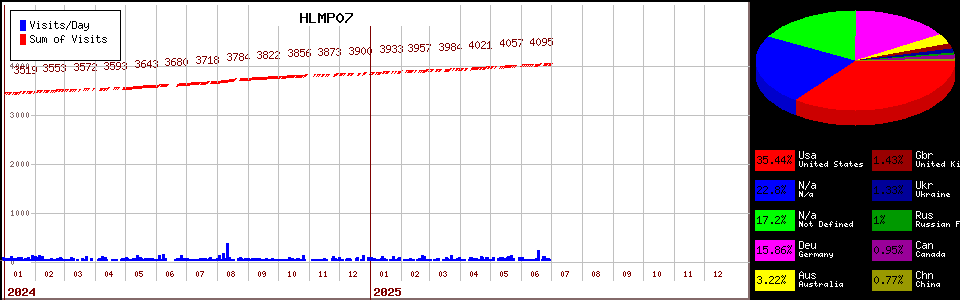 HLMP07 counter page statistic