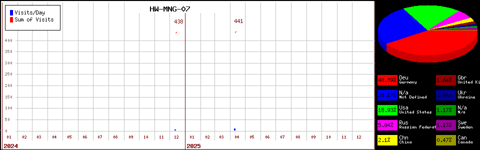 HW-MNG-07 counter page statistic