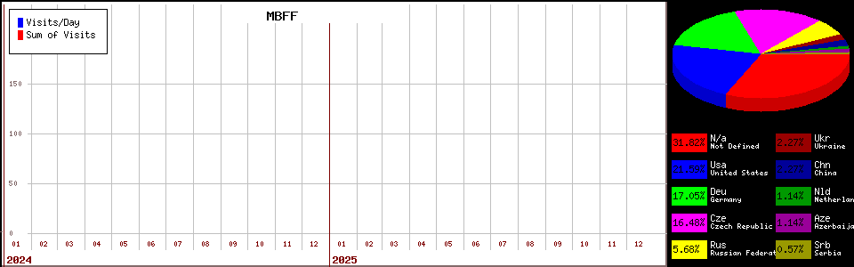 MBFF counter page statistic