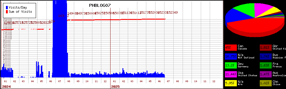 PHBLOG07 counter page statistic