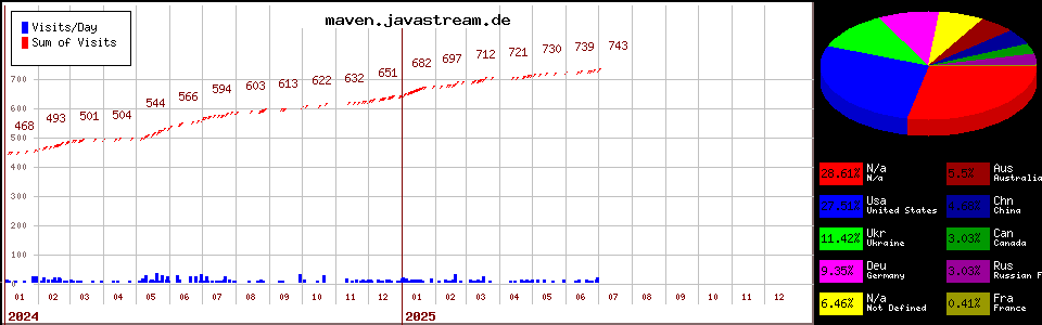 maven.javastream.de counter page statistic