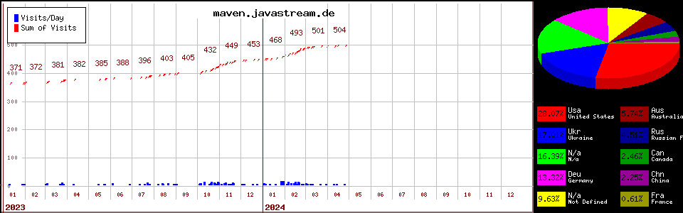 maven.javastream.de counter page statistic